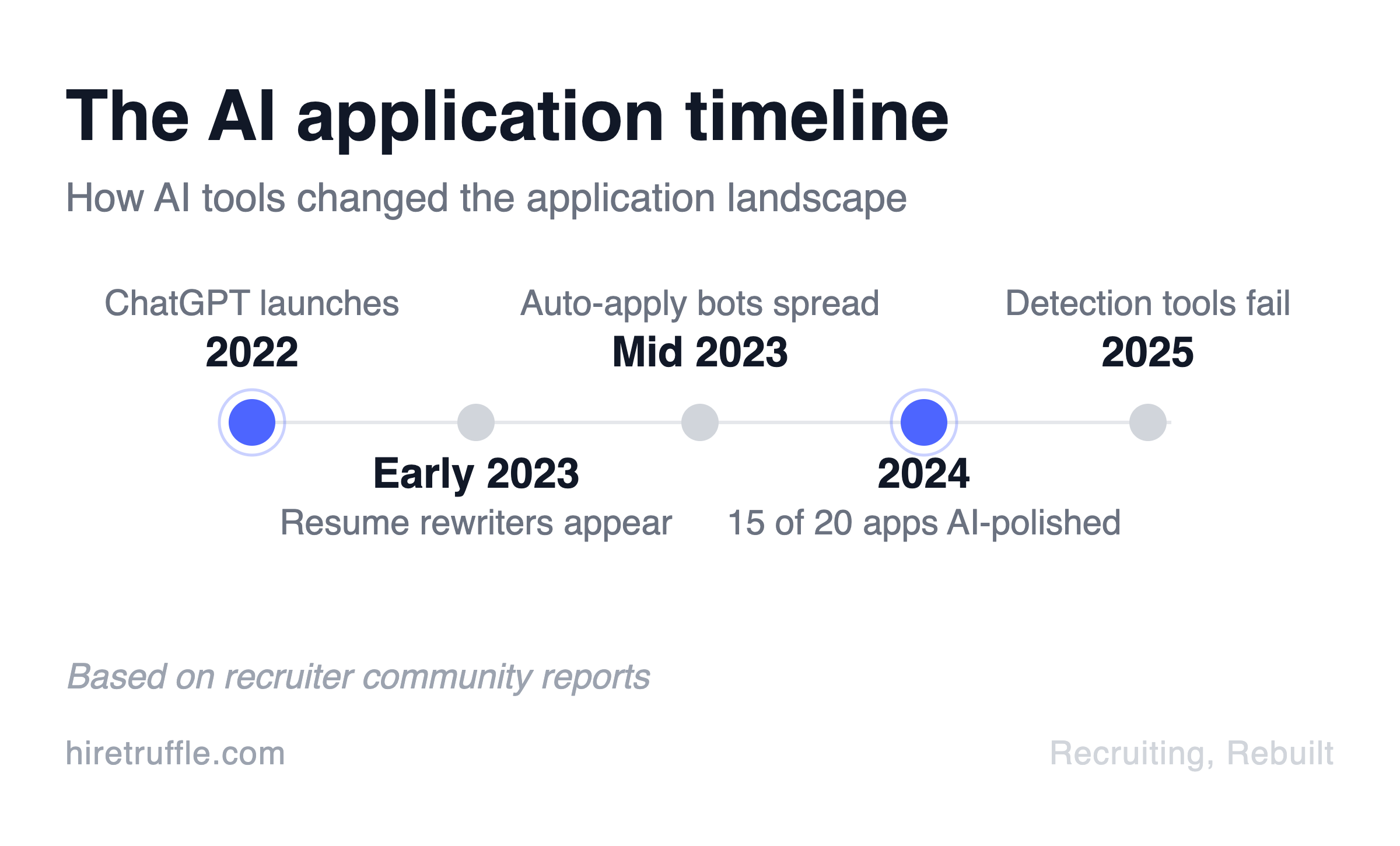 Timeline showing the evolution of AI application tools from ChatGPT launch in 2022 through detection tool failure in 2025