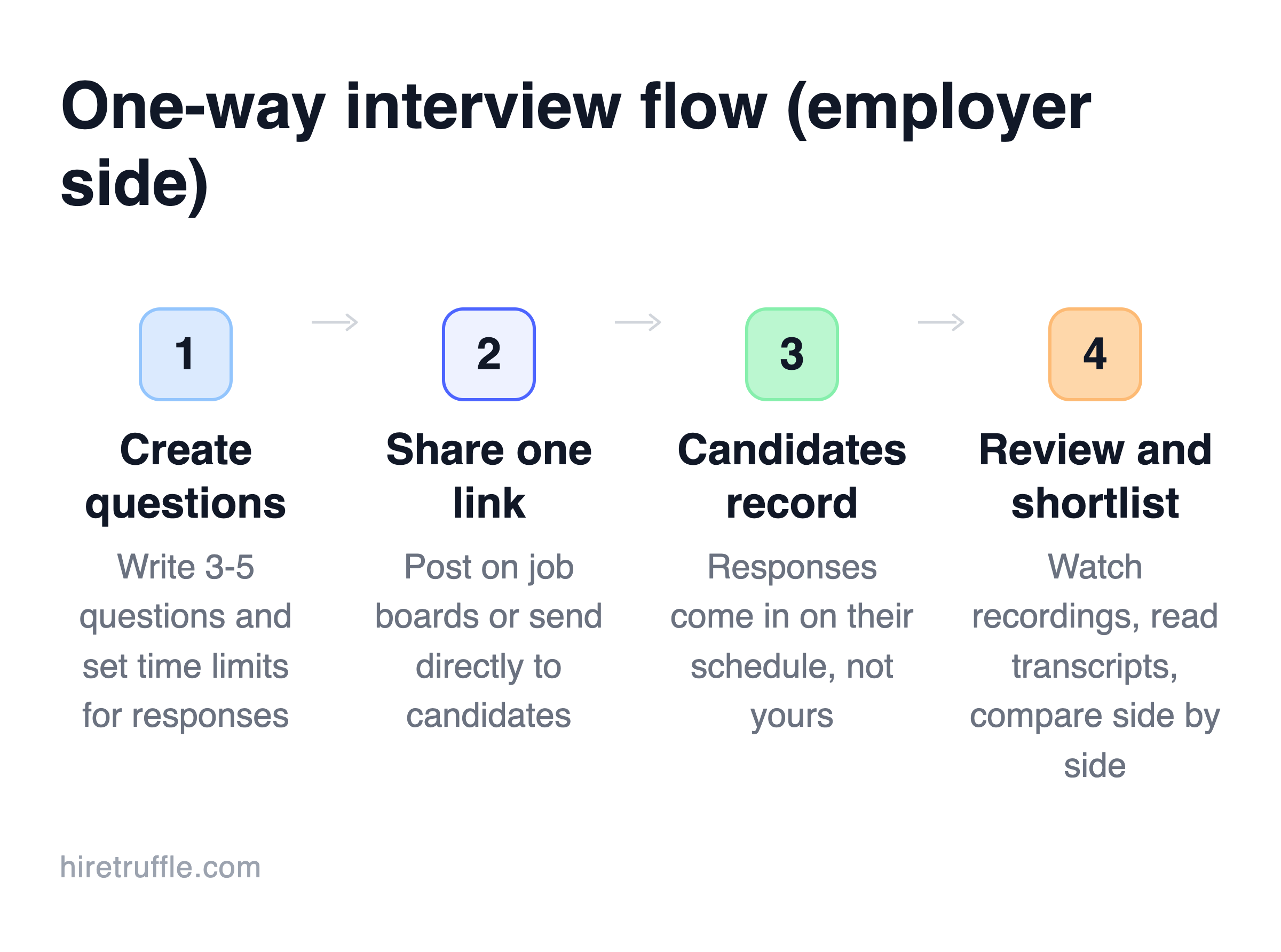 Four-step process flow showing how one-way interviews work: create questions, share one link, candidates record, review and shortlist